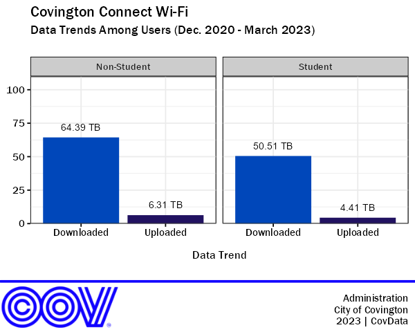 CovConnect Data Trends