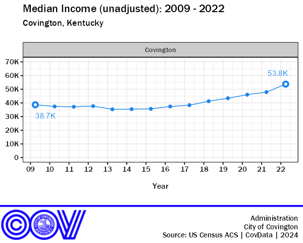 Covington Median Household Income