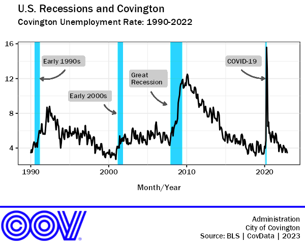 U.S. Recessions and Covington