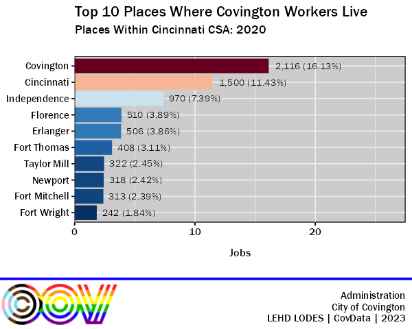 Where Do Covington Workers Live?