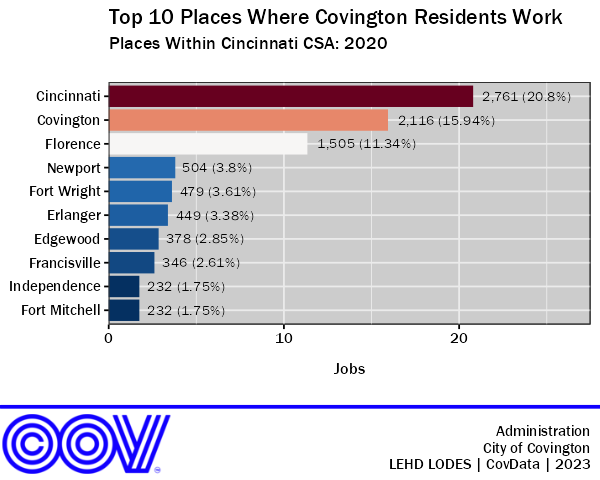 Where Do Covington Residents Work?