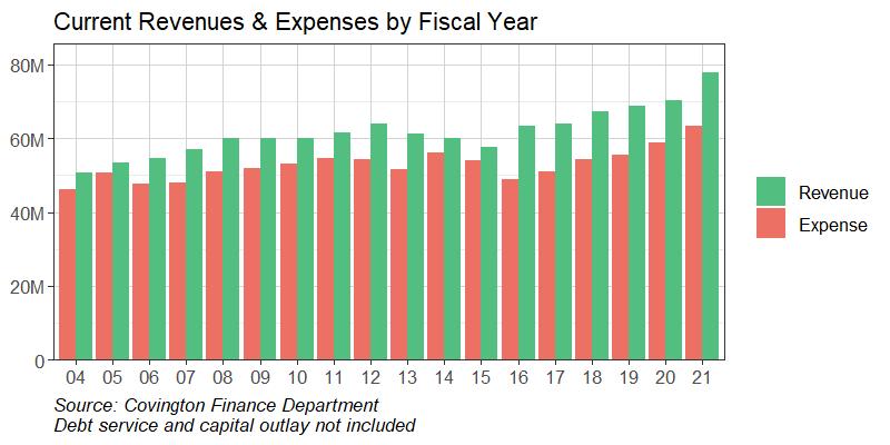 Current Revenues and Expenses