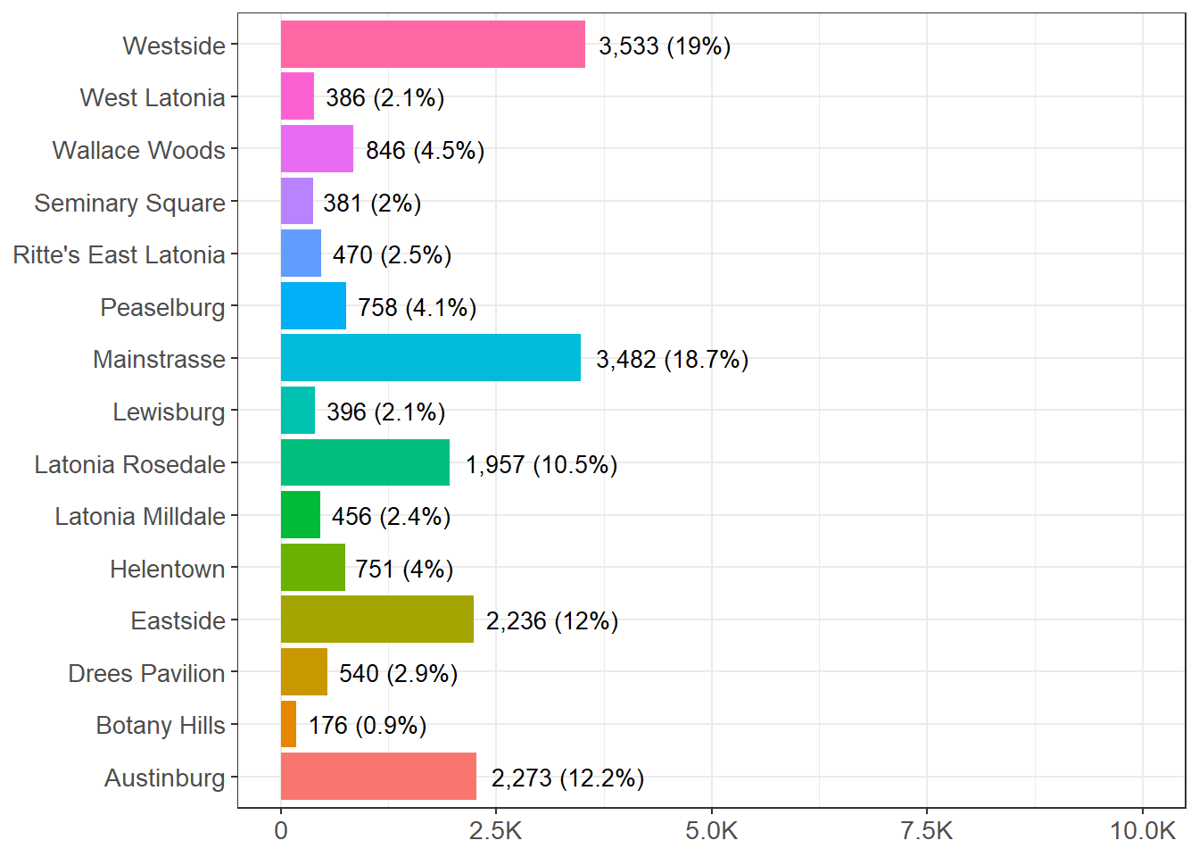 Registrations by Venue