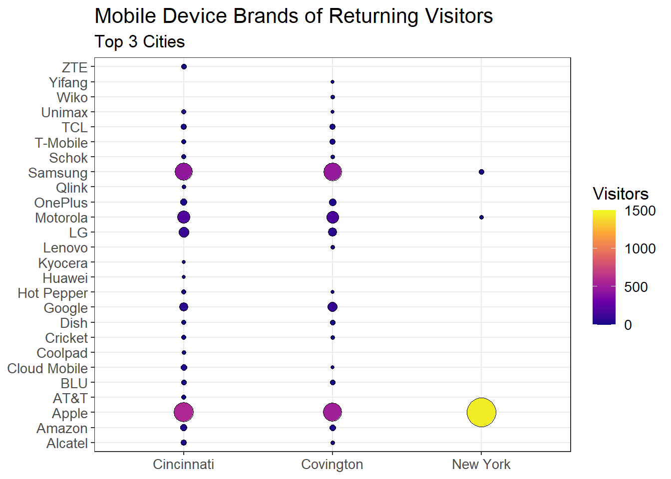 Popularity of Mobile Brands